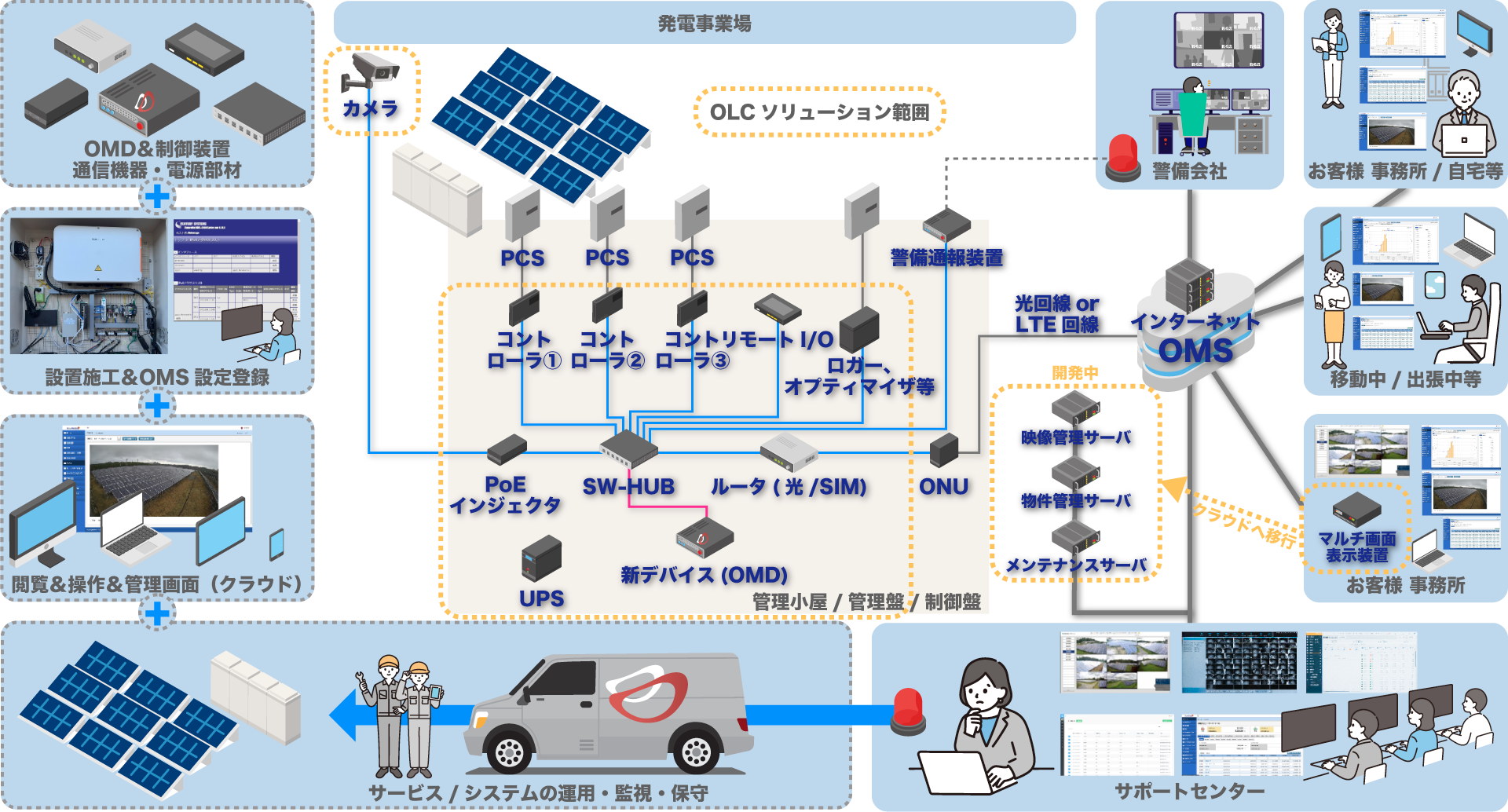 OLCソリューション