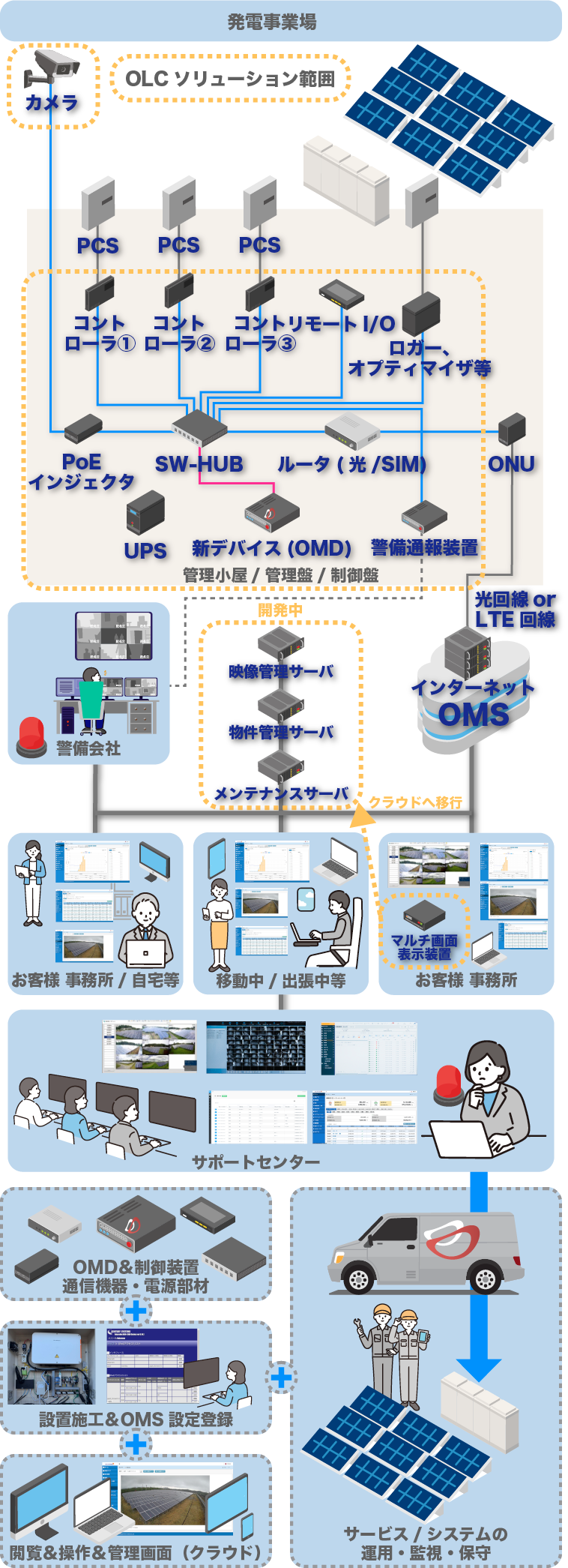 OLCソリューション