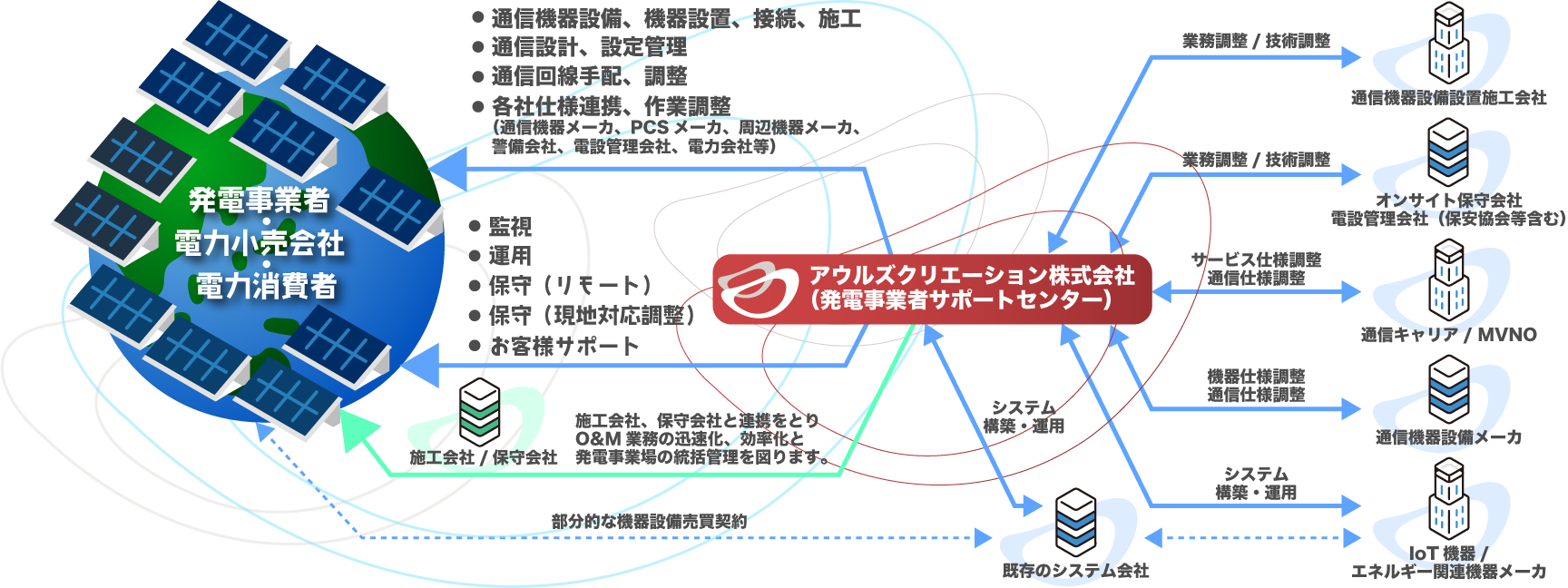 体制図・業務内容