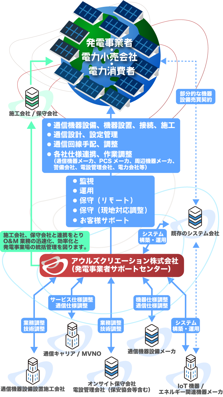 体制図・業務内容